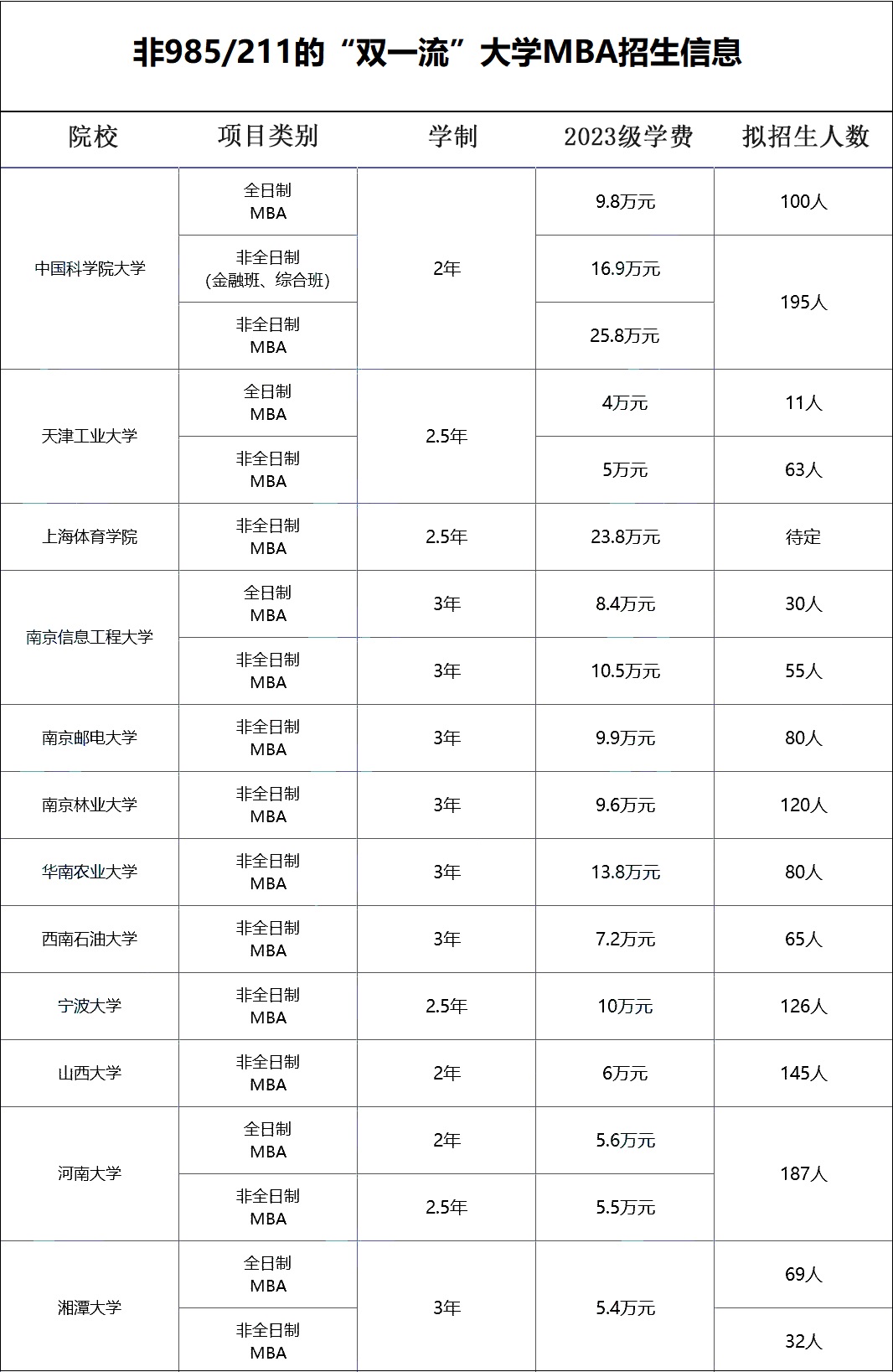 24年MBA报考：这些“双一流”院校MBA项目性价比很高！