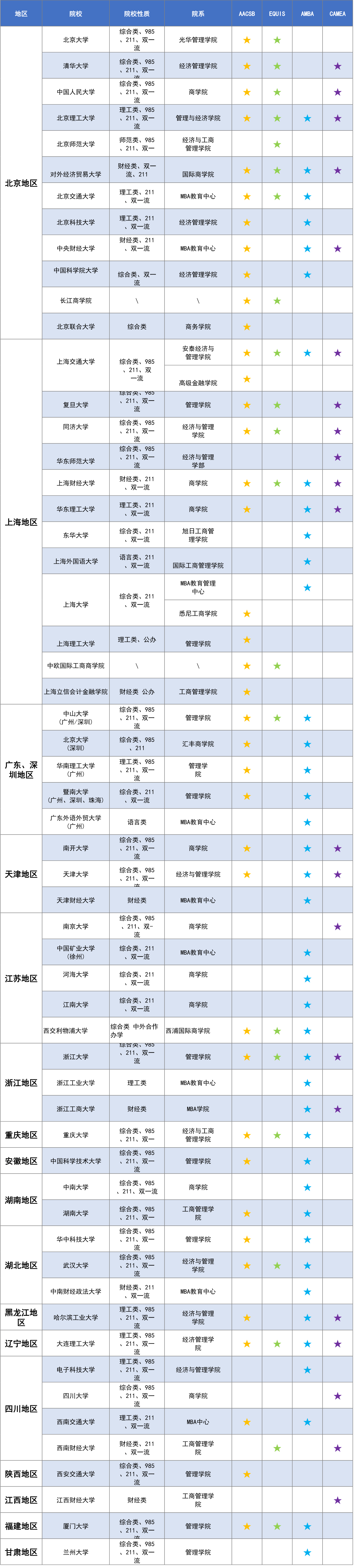 24MBA择校 ｜ 中国内地MBA院校四大认证一览表！