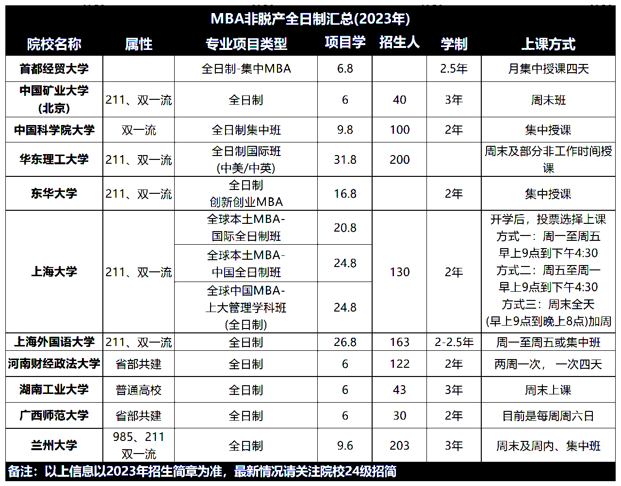 想不脱产读全日制？推荐这些MBA宝藏院校！