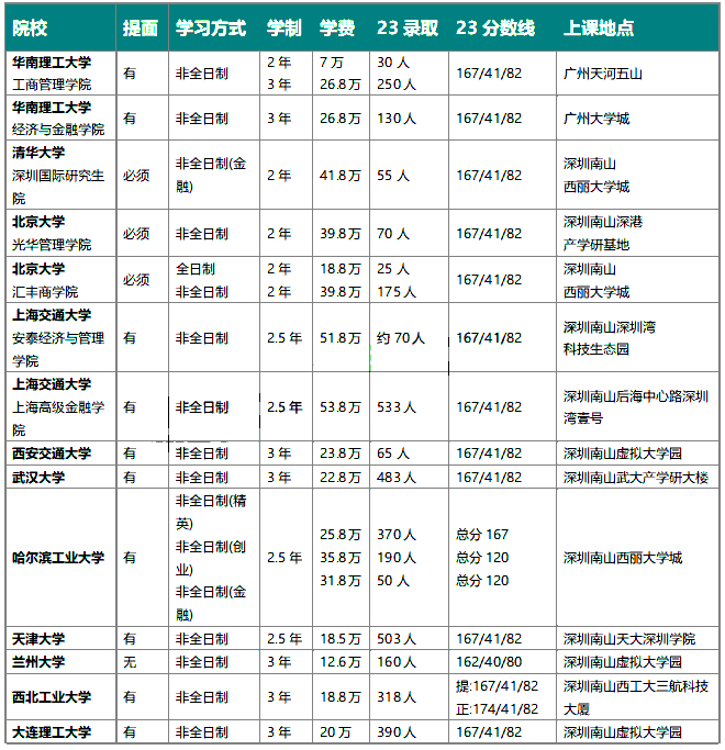 24年MBA择校：这些985学校MBA分数线，比国家线还低！