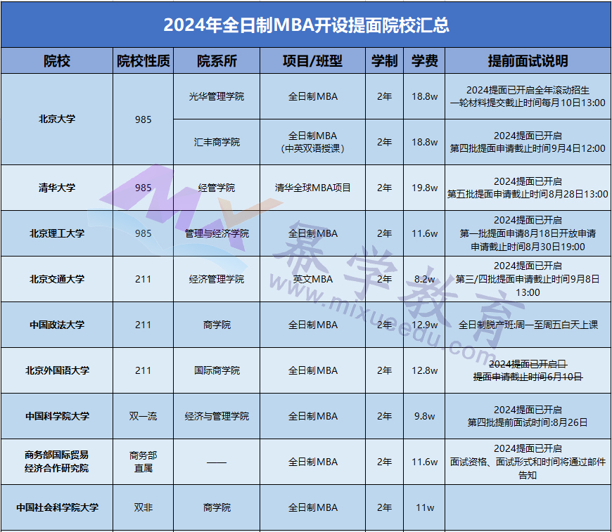 2024年开设全日制MBA提前面试院校汇总！共29所！