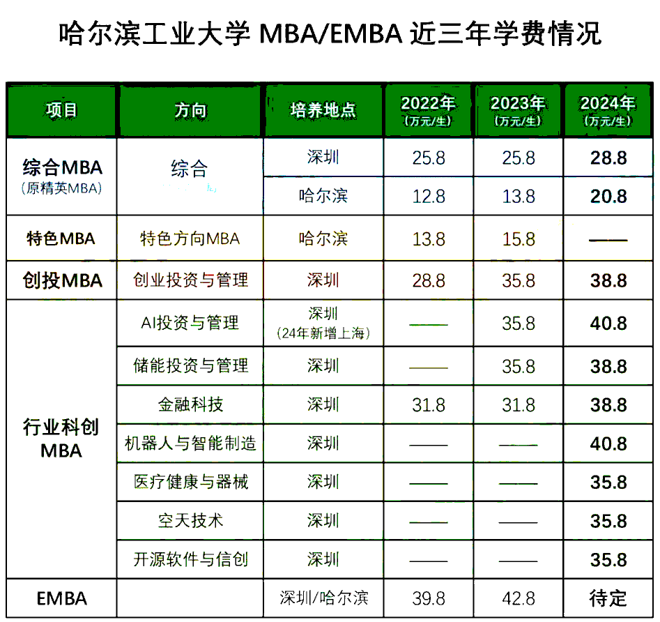 哈尔滨工业大学MBA/EMBA学费近三年学费上涨情况