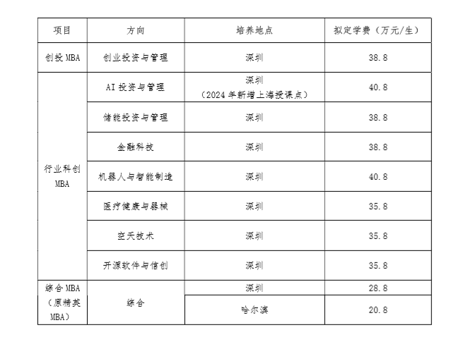 2024年哈尔滨工业大学MBA提前面试第二批次申请即将截止