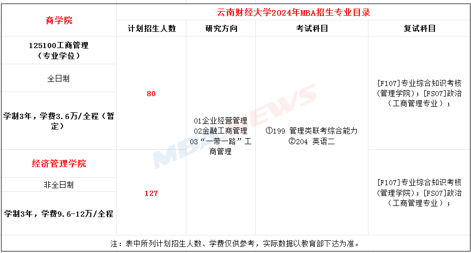  2024年云南财经大学工商管理专业硕士研究生（MBA）招生简章！