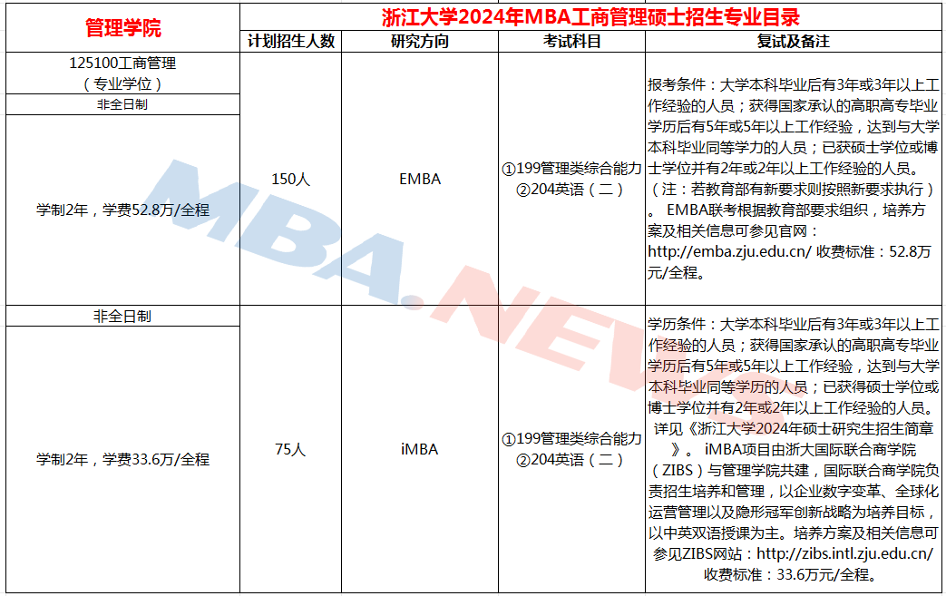 浙江大学发布2024年MBA硕士研究生招生简章