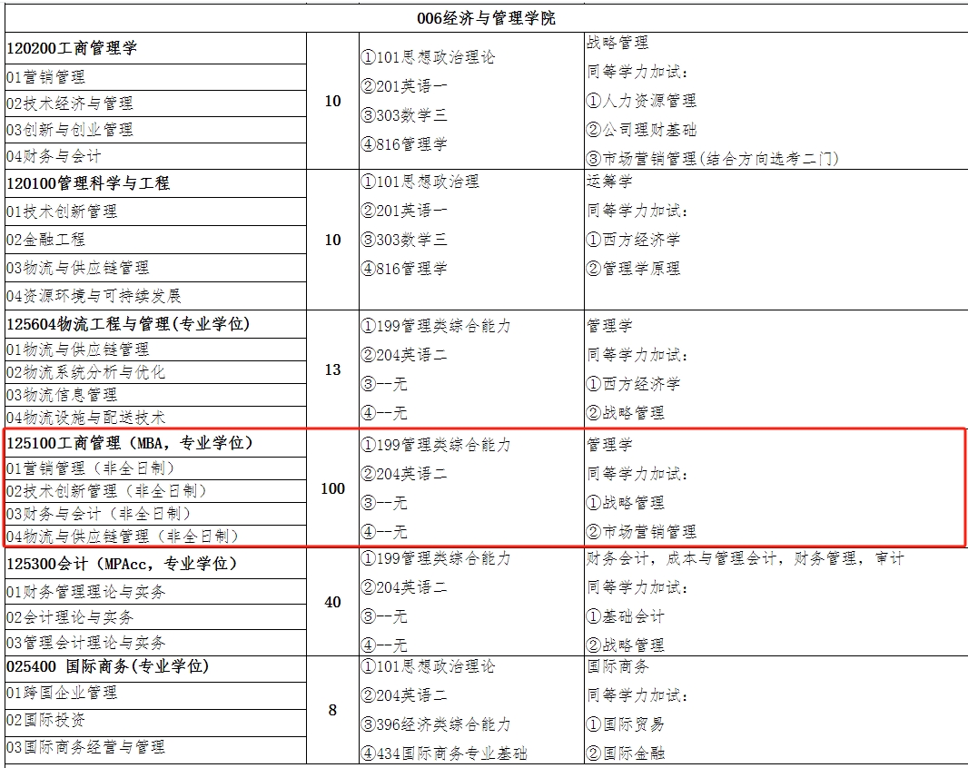 郑州轻工业大学2024年MBA非全日制招生简章