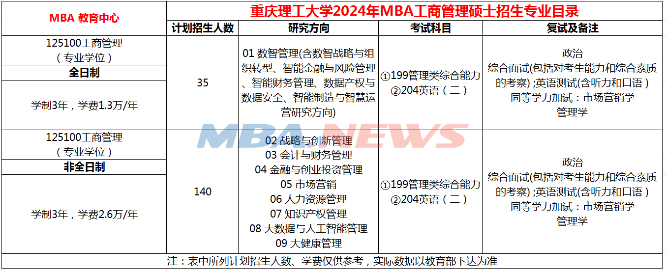 重庆理工大学2024年MBA招生简章