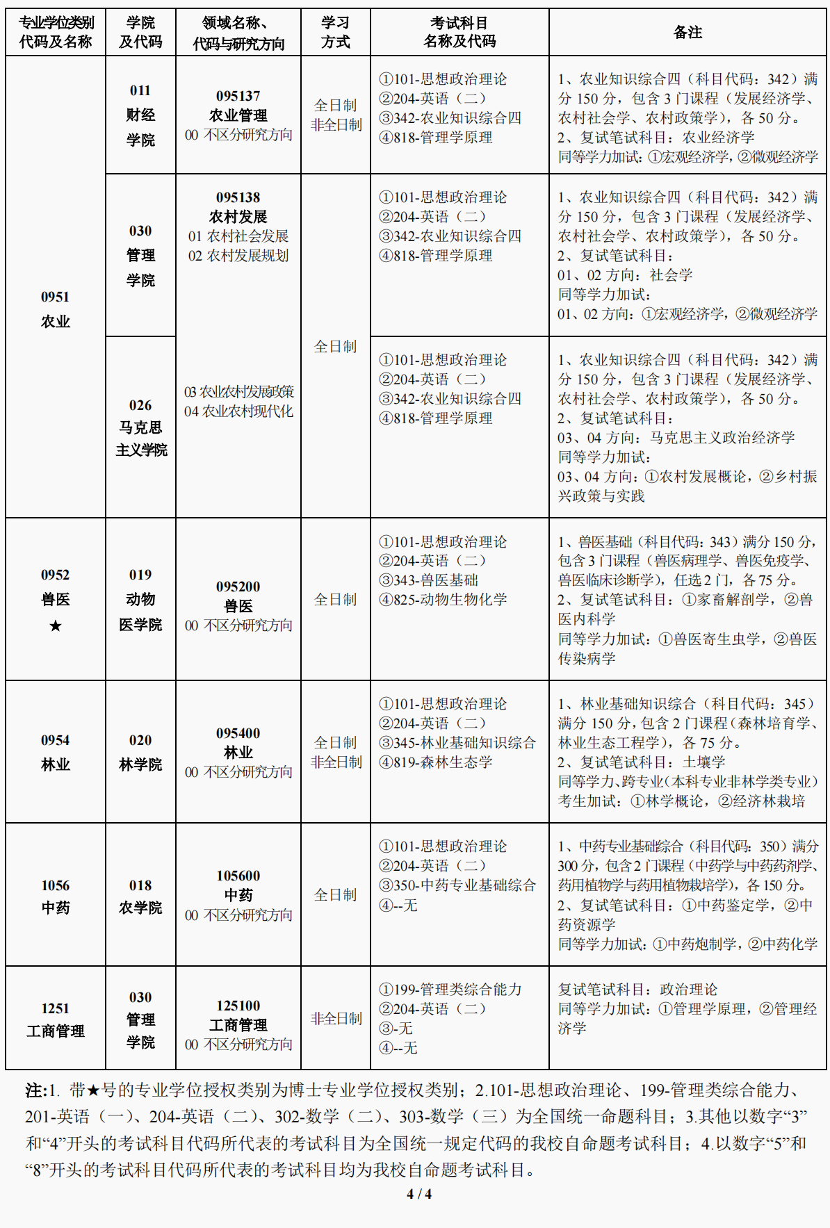 甘肃农业大学2024年MBA招生专业目录及招生简章