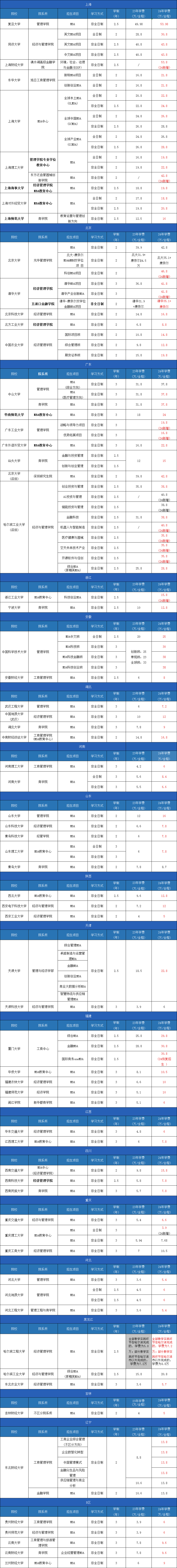 早读=省钱省时间！70+所院校官宣2024年MBA学费上涨