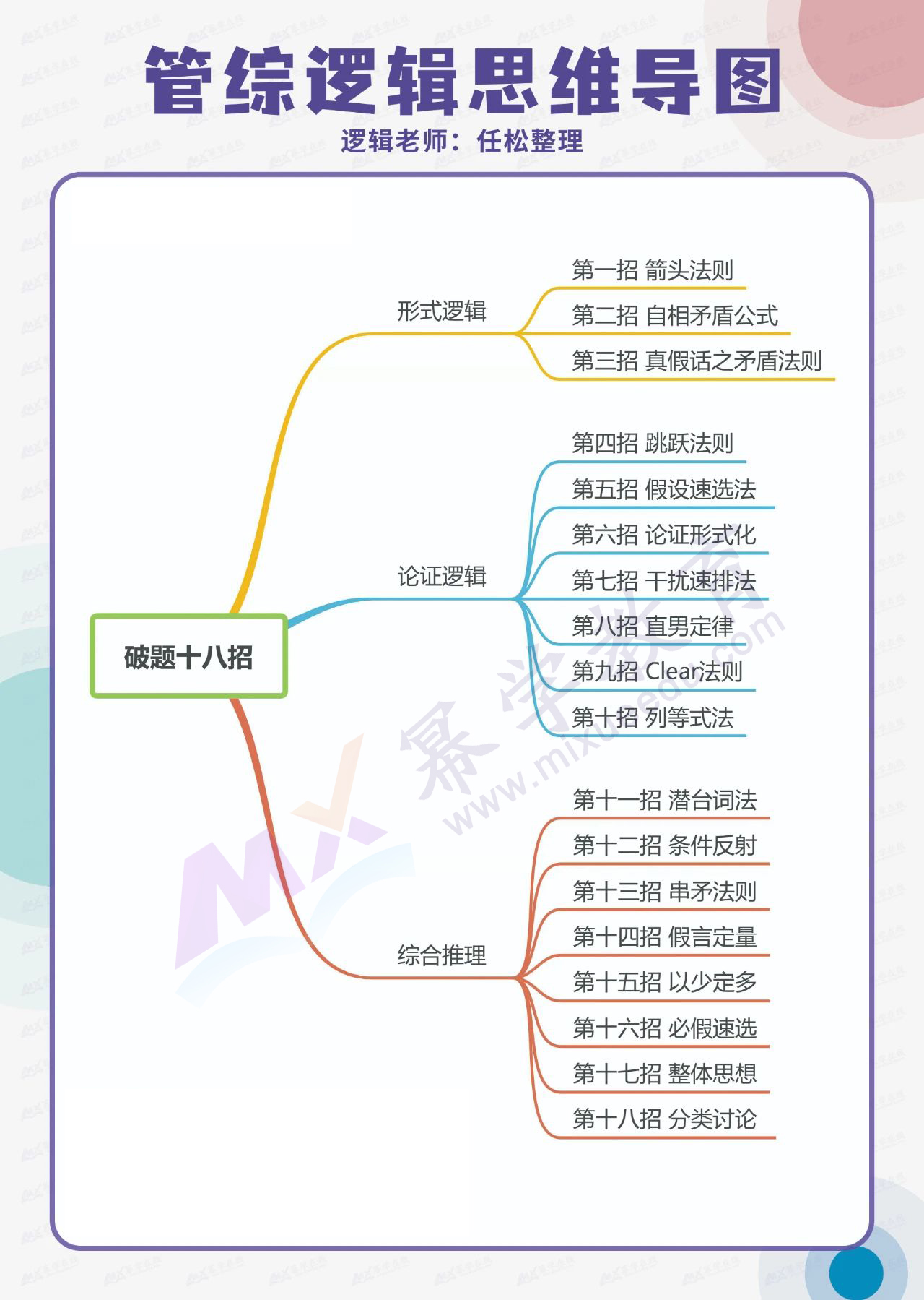 MBA考研管综逻辑高频考点汇总！