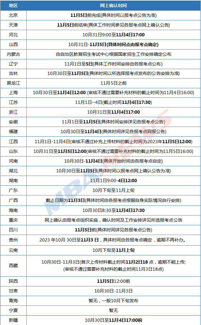 MBA报名结束后网上确认，这些材料提前准备！