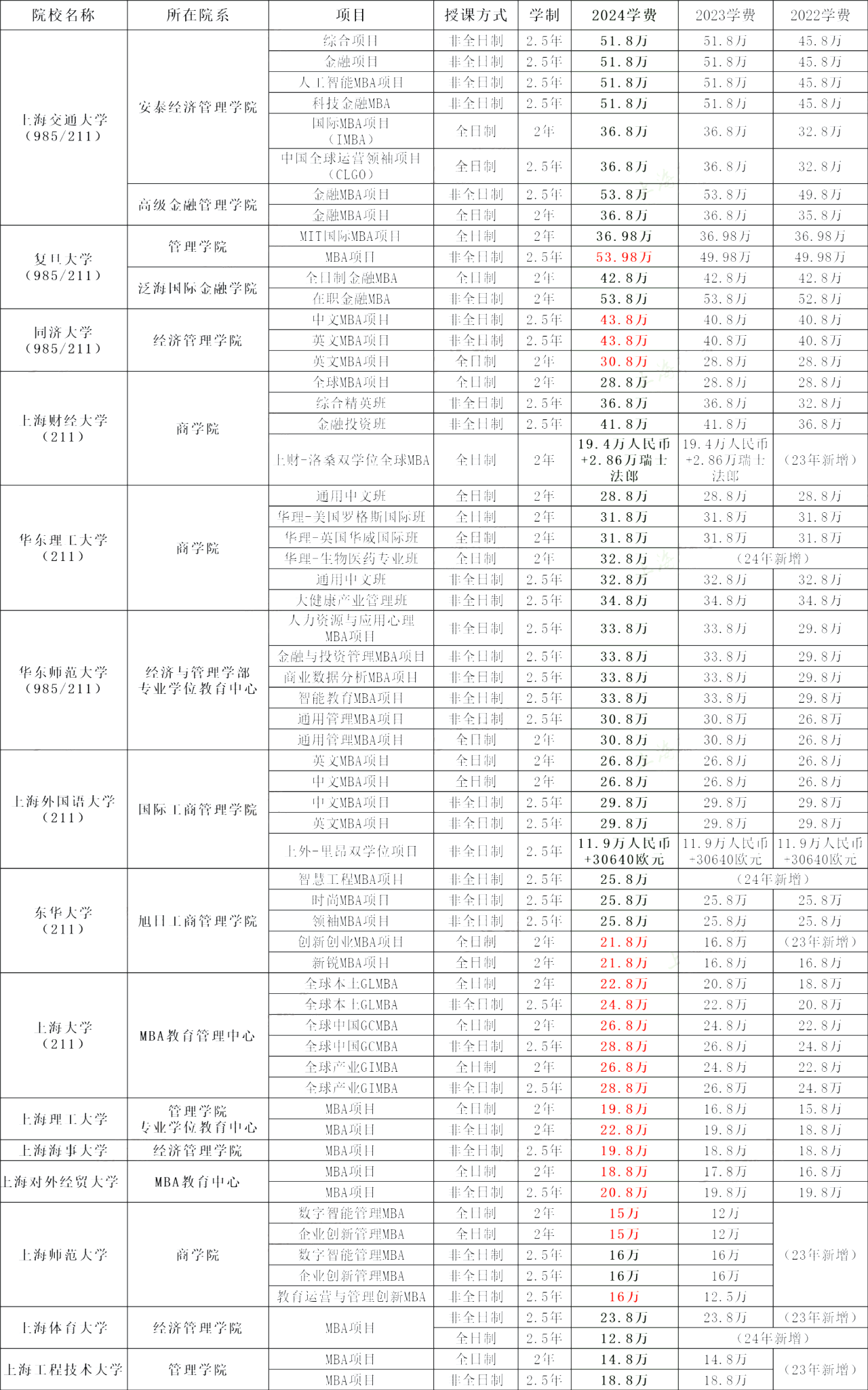 MBA报考指南 | 上海地区2024MBA学费最新汇总！