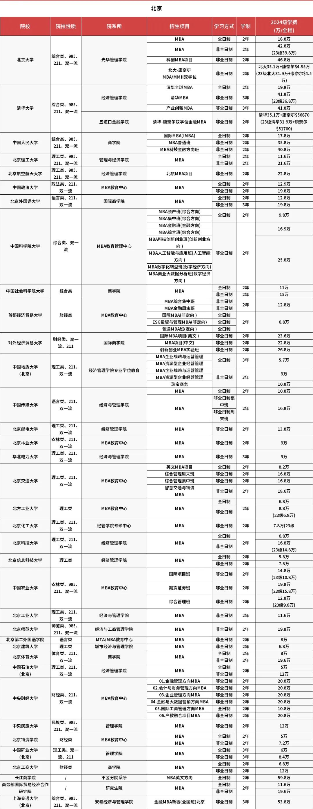 MBA报考指南 | 北京地区2024MBA学费最新汇总！