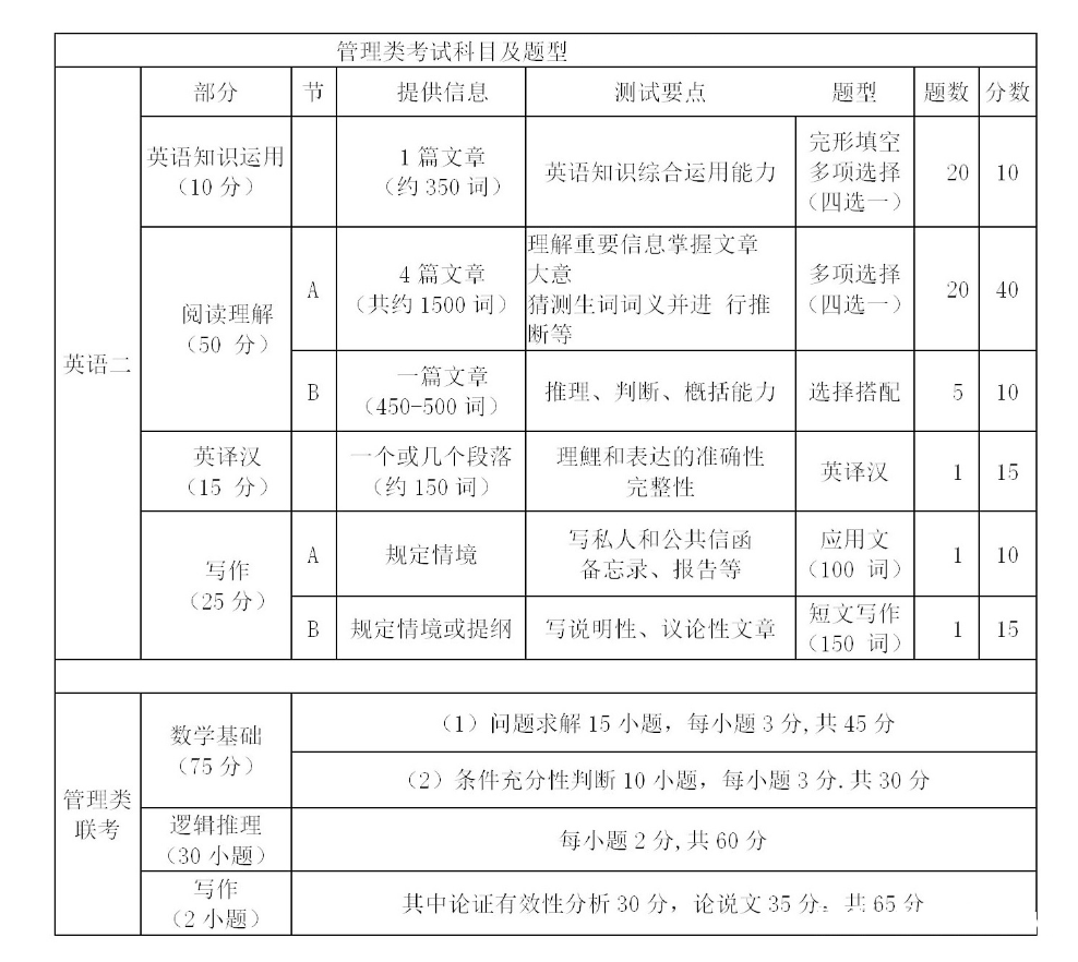 2025年MBA备考时间轴，重要大事件一览！