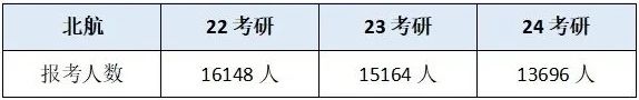 5所MBA院校公布24考研报名数据！