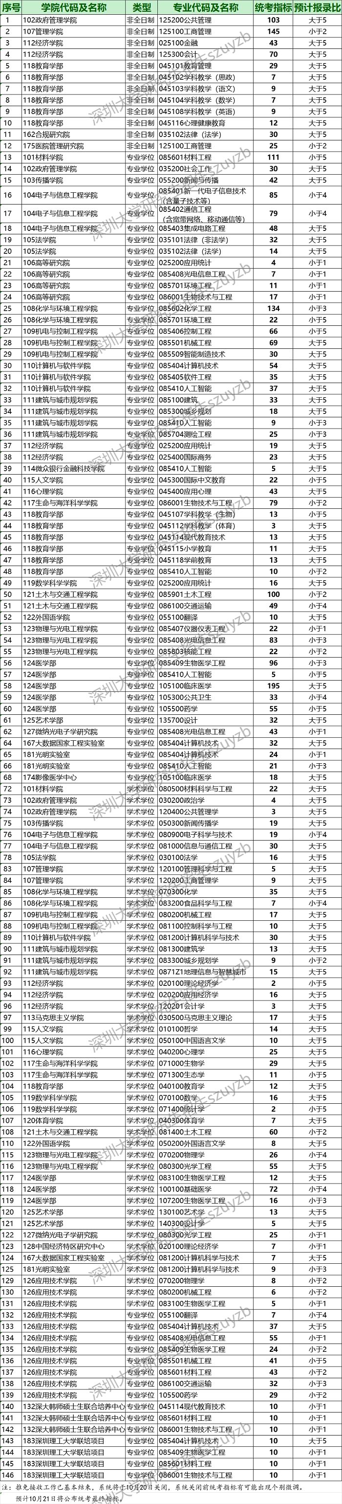 5所MBA院校公布24考研报名数据！