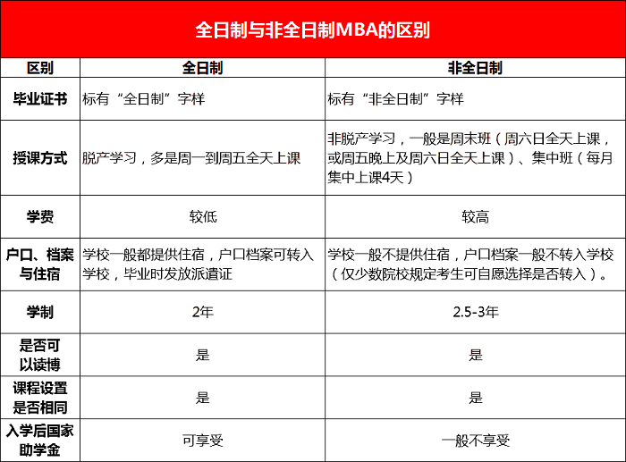 25级考研｜MBA全日制VS非全，搞懂这些才能做出选择！