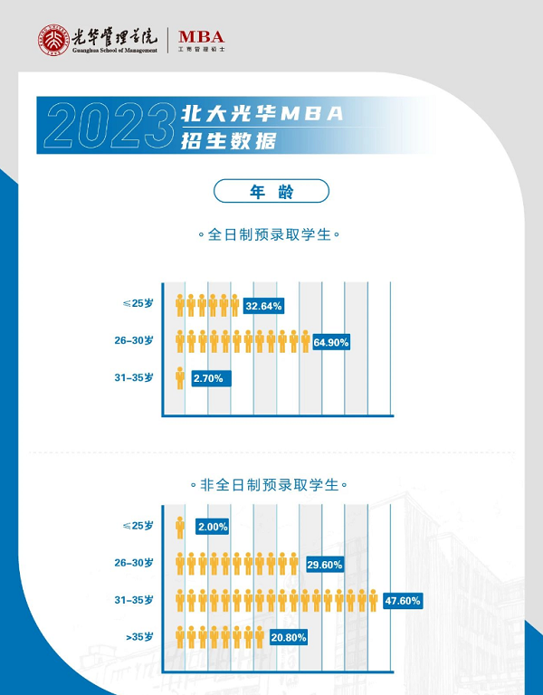 读MBA的最佳年龄！名校的新生数据汇总！