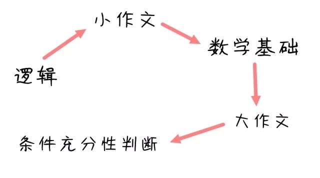 24年MBA管综考场时间安排及最佳做题顺序