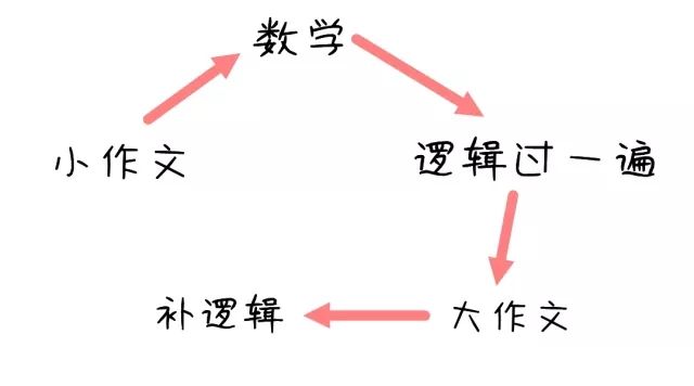 24年MBA管综考场时间安排及最佳做题顺序