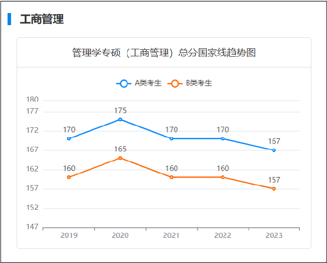 听说今年MBA分数还会降？近5年国家线汇总！