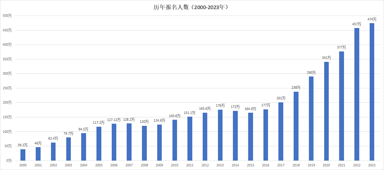 2024年MBA国家线预测来了！