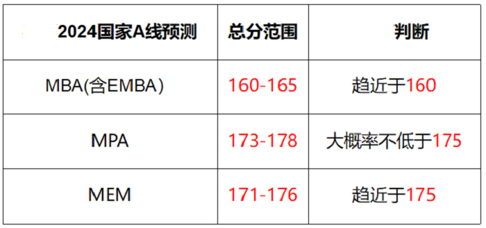 2024年MBA国家线预测来了！