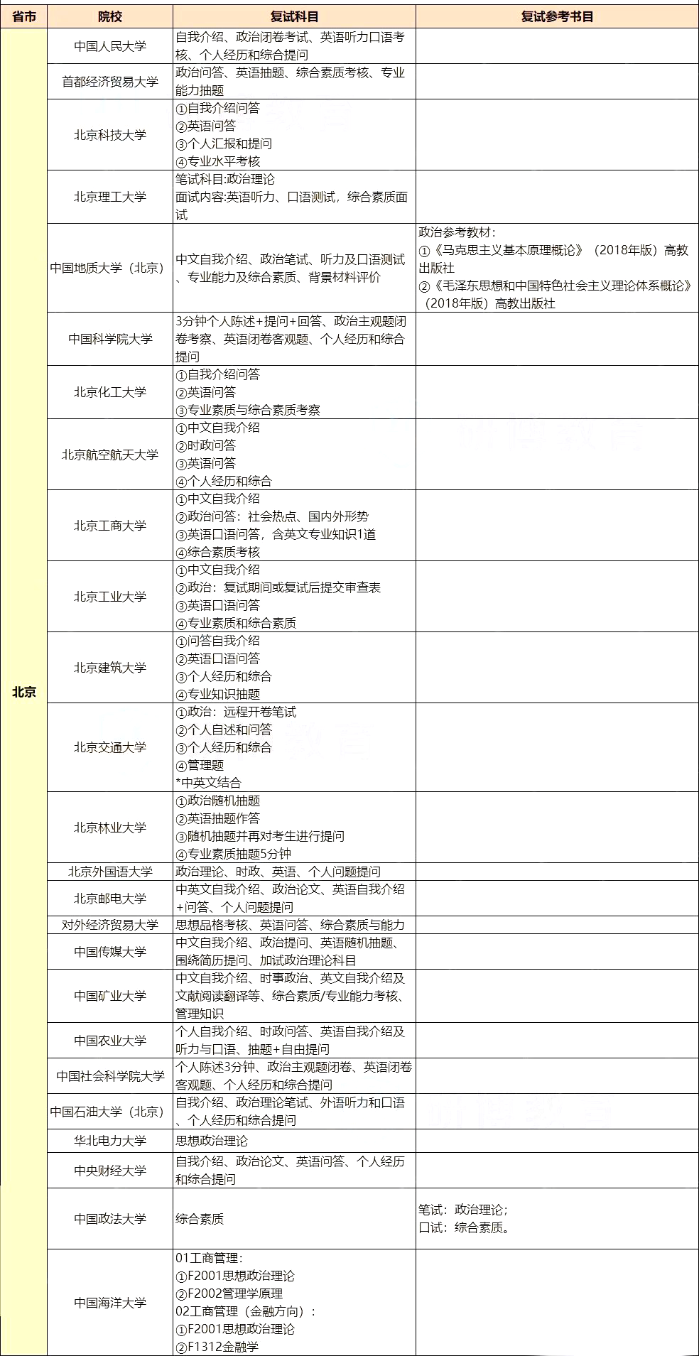 【MBA复试】北京地区MBA院校复试科目和参考书目汇总！