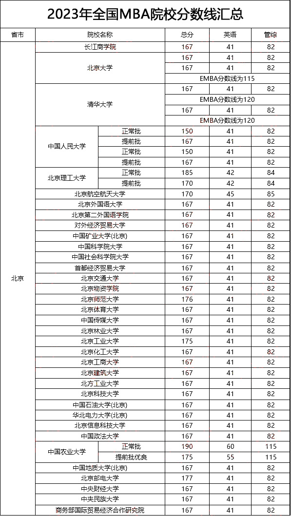 2023全国MBA院校分数线汇总！