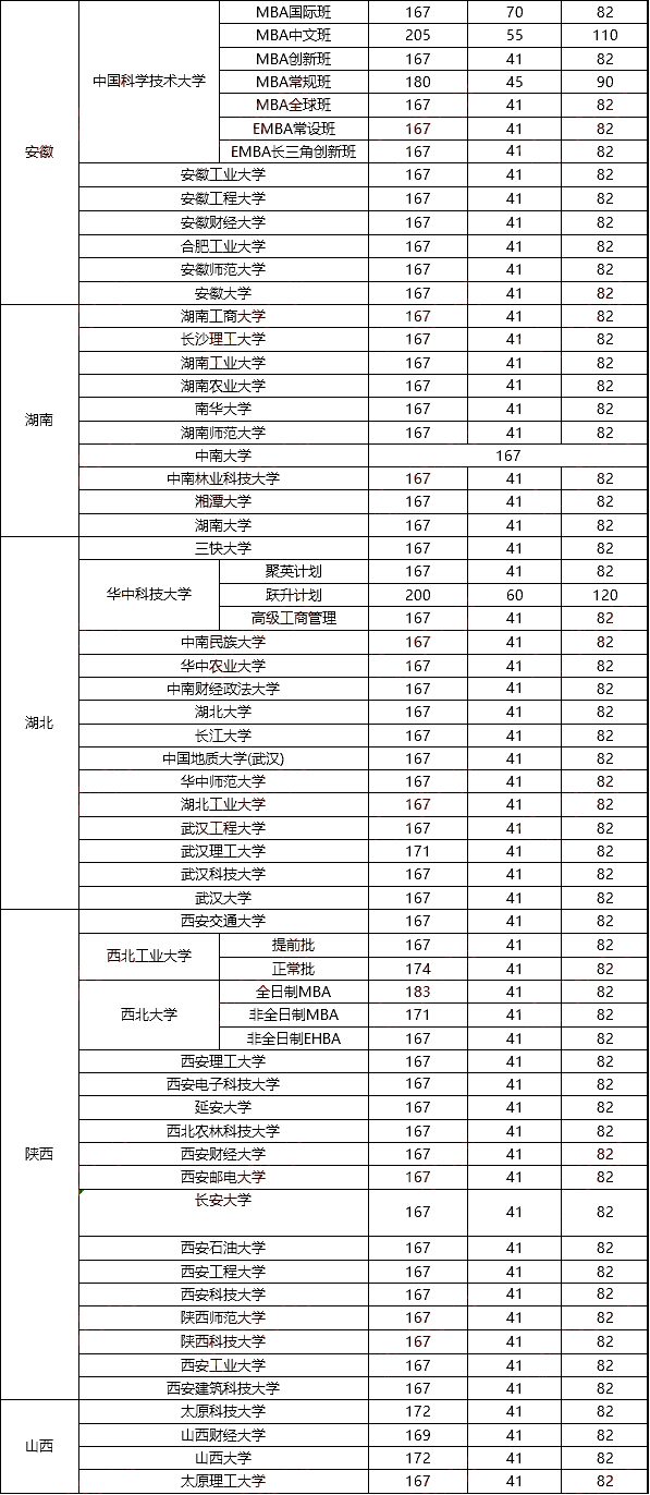 2023全国MBA院校分数线汇总！