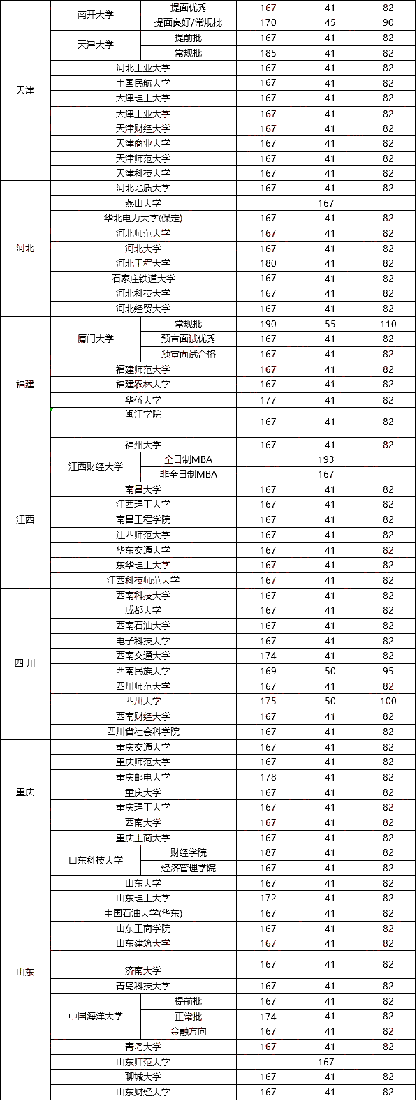 2023全国MBA院校分数线汇总！