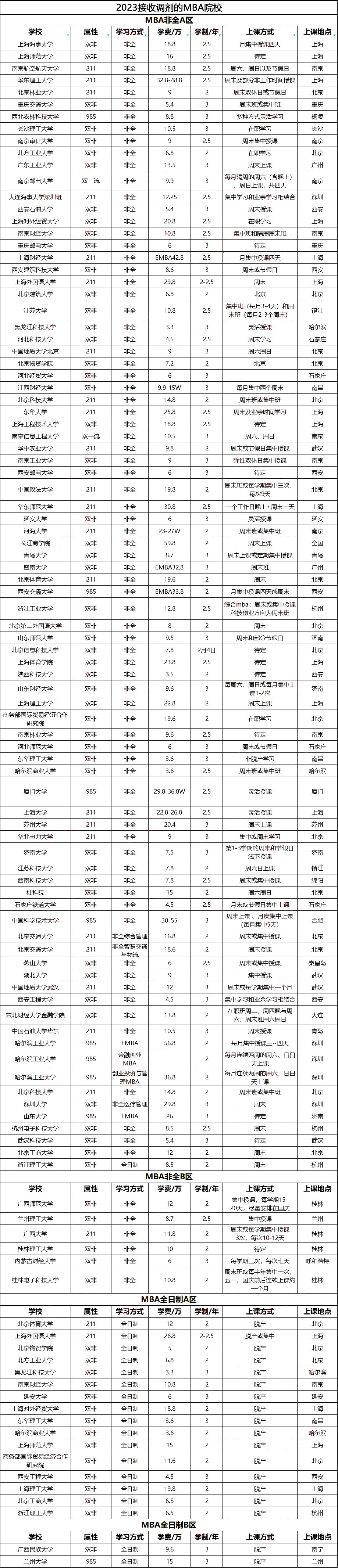 2023接收调剂的MBA院校汇总！