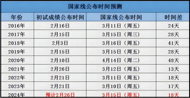 24年MBA国家线发布有消息啦！