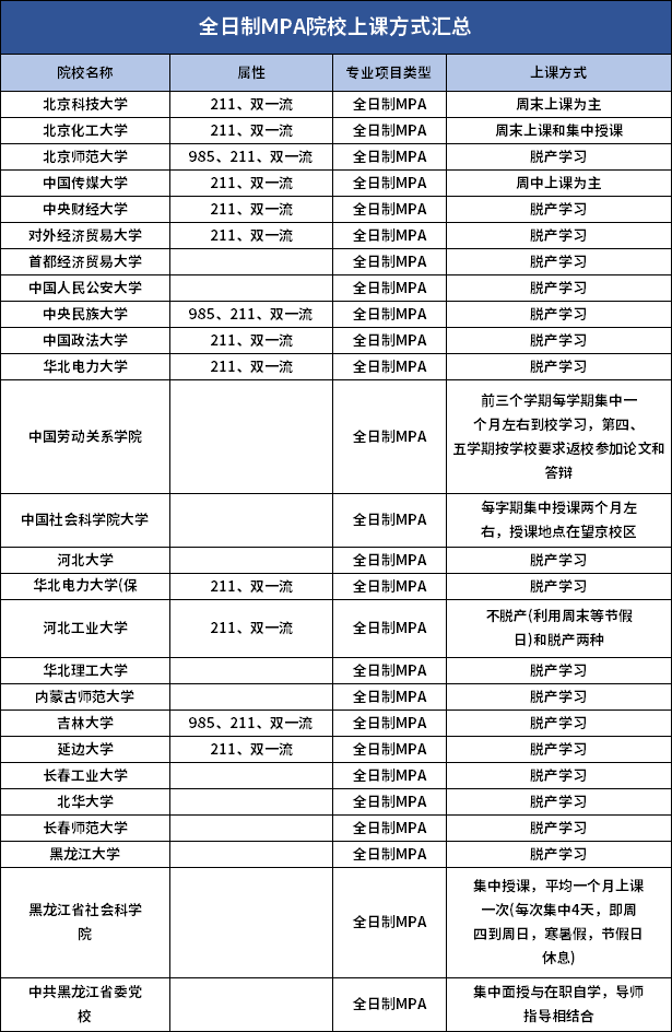 25MBA报考指南 | 全国全日制MBA院校上课方式！