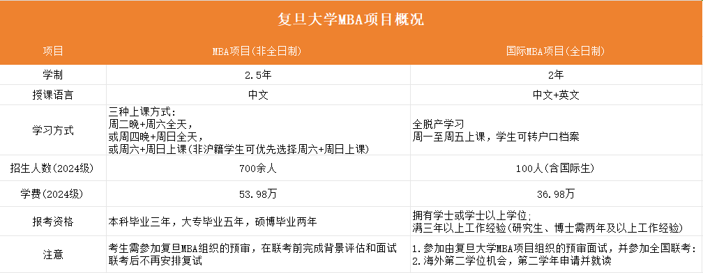 2025年复旦MBA第一批获面试C线录取将获5000奖学金！