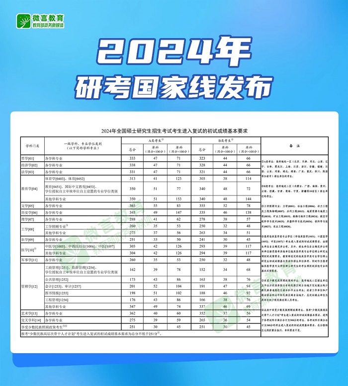 2024年MB国家线公布！总分162！