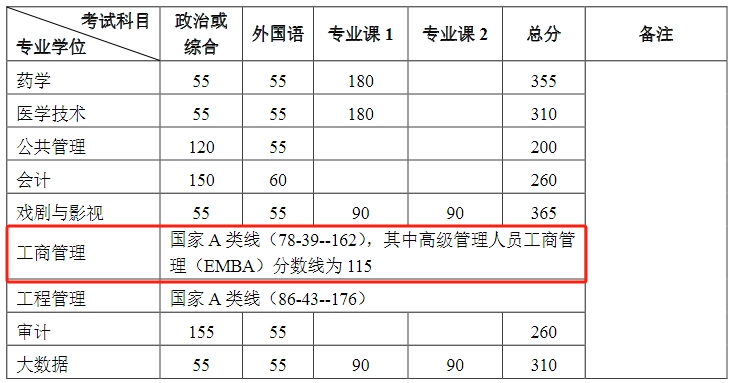 北京大学2024年MBA复试分数线