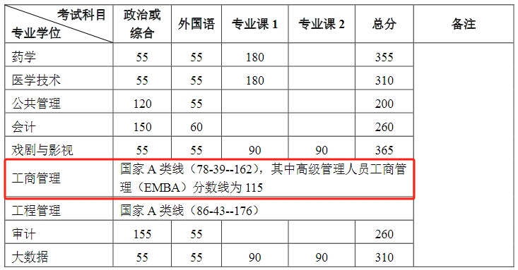 北京大学2024年MBA复试分数线