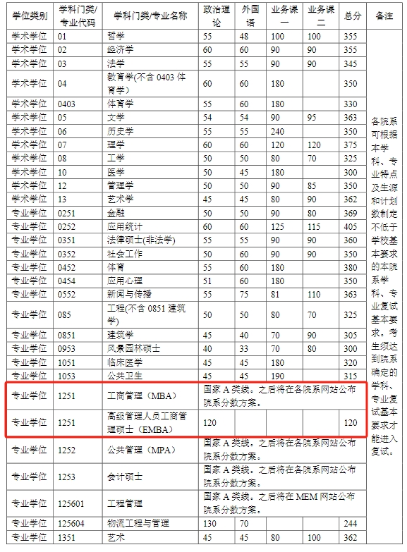 清华大学2023年MBA复试分数线