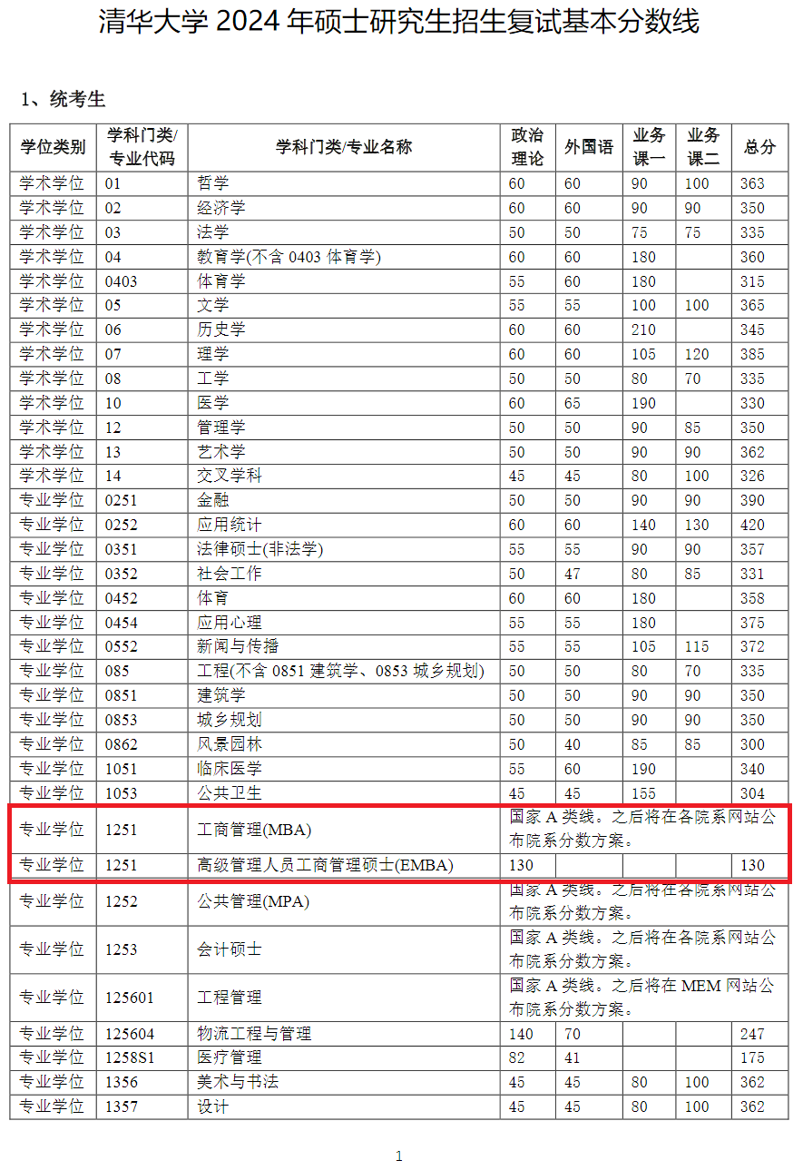 清华大学2024年MBA复试分数线