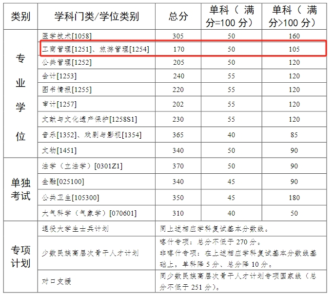 中山大学2024年MBA复试分数线