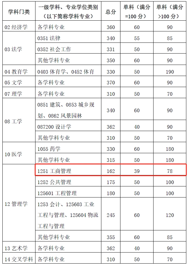 华南理工大学2024年MBA复试分数线