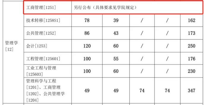 上海交通大学2024年MBA复试分数线