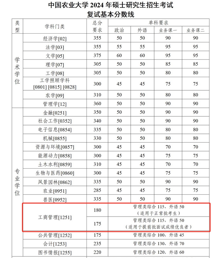 中国农业大学2024年MBA复试分数线