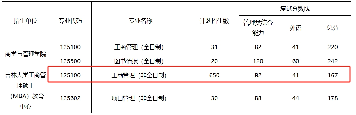 吉林大学2023年MBA复试分数线