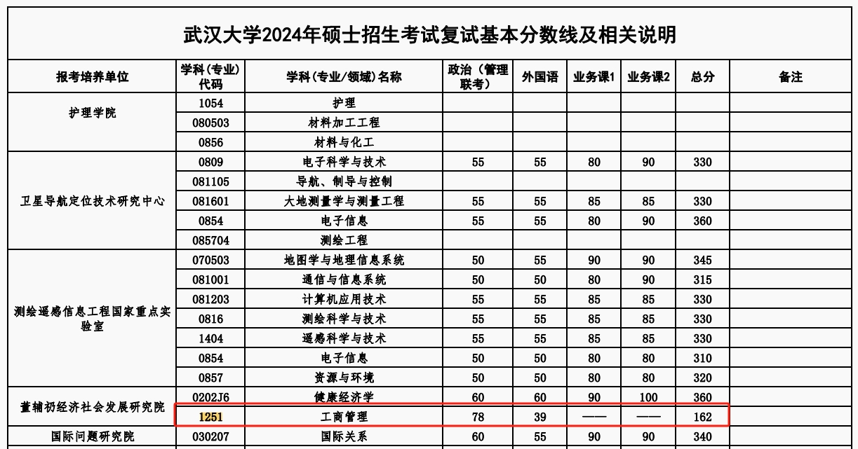 武汉大学2024年MBA复试分数线