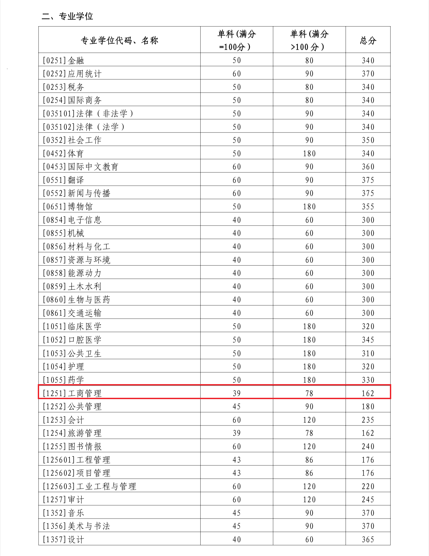 山东大学2024年MBA复试分数线