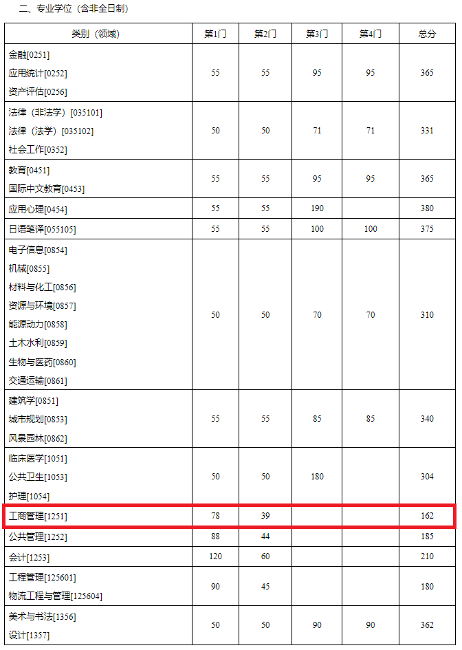 东南大学2024年MBA复试分数线