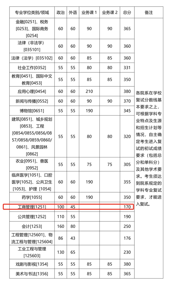 浙江大学2024年MBA复试分数线