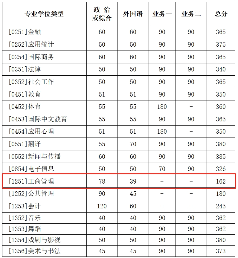 北京师范大学2024年MBA复试分数线